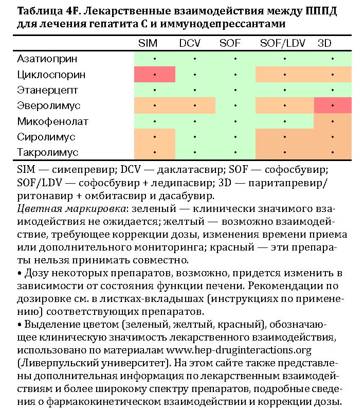 Безинтерфероновые схемы лечения гепатита с