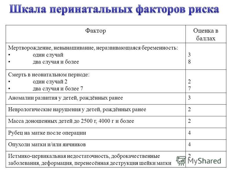 Балл развития. Степень риска перинатальной патологии таблица. Перинатальные факторы риска определение. Перинатальные факторы риска таблица. Степень риска перинатальной патологии в баллах.