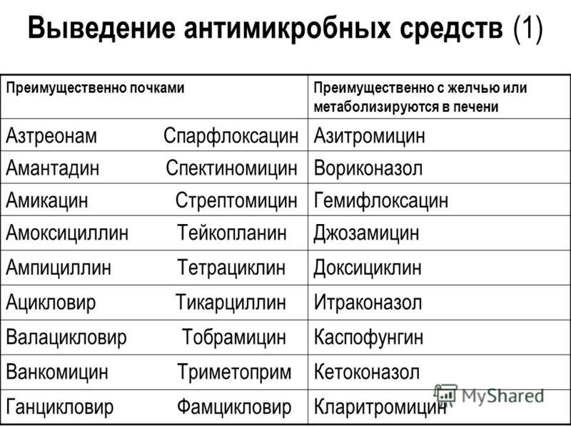 Можно ли одновременно принимать антибиотики. Амоксициллин, Азитромицин, ампициллин. Азитромицин совместимость с доксициклином. Совместимость доксициклина и азитромицина. Азитромицин и амоксициллин.