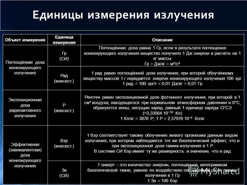 Самый большой показатель радиации имеет. Единица измерения поглощённой дозы ионизирующего излучения. Единицы измерения излучения радиации. Доза излучения 1 гр. Единицы измерения дозы ионизирующего излучения.