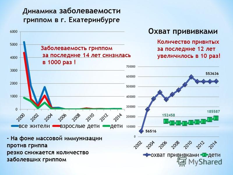 Рост заболевания