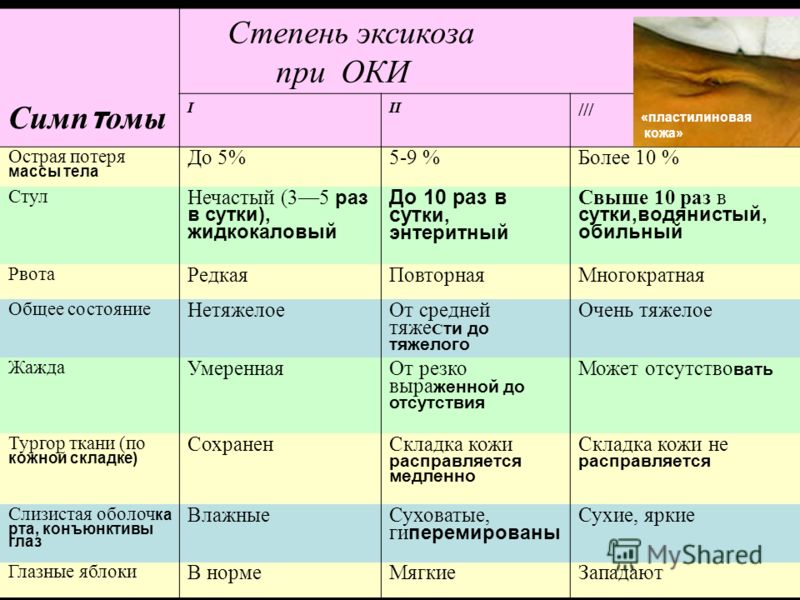 Острый гастроэнтерит карта вызова