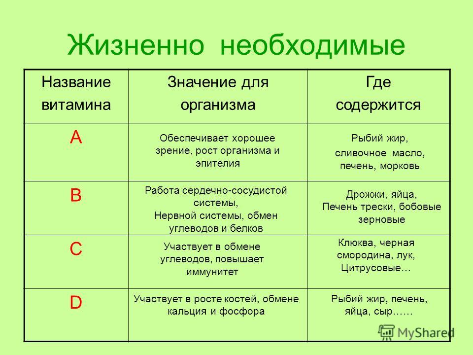 Название витаминов. Витамины значение для организма. Значение витаминов. Витамины. Их значение Даля организма. Витамины и их значимость.