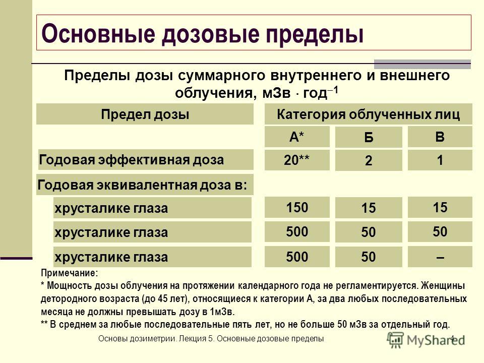 Облучение персонала. Дозовые пределы внешнего и внутреннего облучения. Основные дозовые пределы облучения. Основные дозовые пределы, МЗВ/год. Эффективная доза облучения МЗВ.