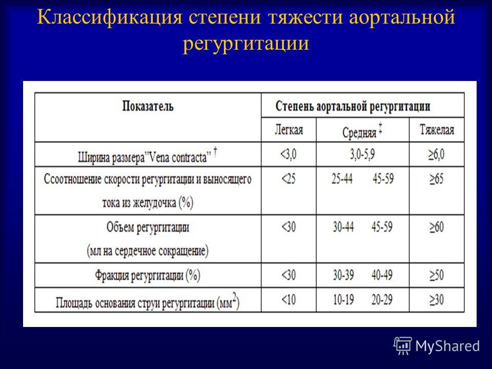 Аортальная недостаточность регургитация. Классификация тяжести аортальной регургитации. Степень митральной регургитации 1 степени %. Классификация тяжести аортальной недостаточности. Степени тяжести митральной регургитации.