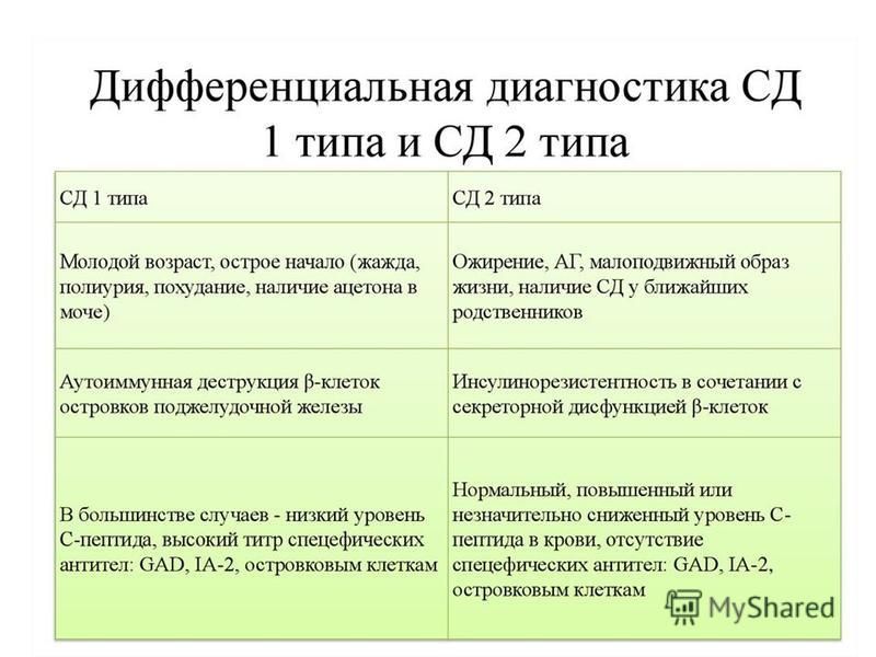 Сахарный диабет 1 и 2 типа презентация