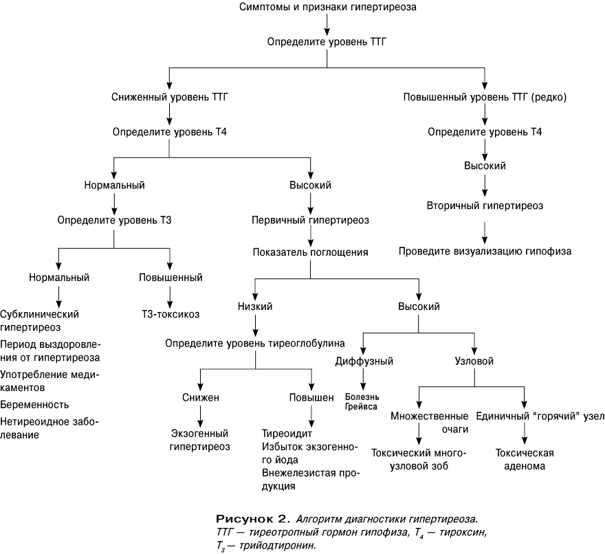 Тиреотоксикоз схема лечения