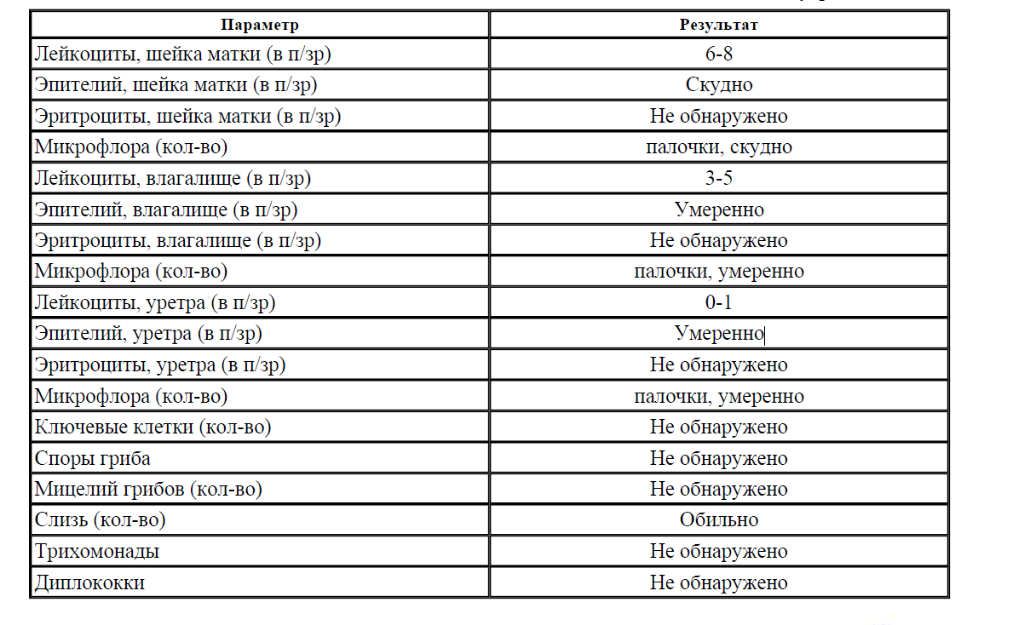Норма эритроцитов в мазке у женщин таблица. Нормы показателей лейкоцитов в мазке. Мазок гинекологический эритроциты норма. Норма лейкоцитов и эритроцитов в мазке на флору. Лейкоциты в п з