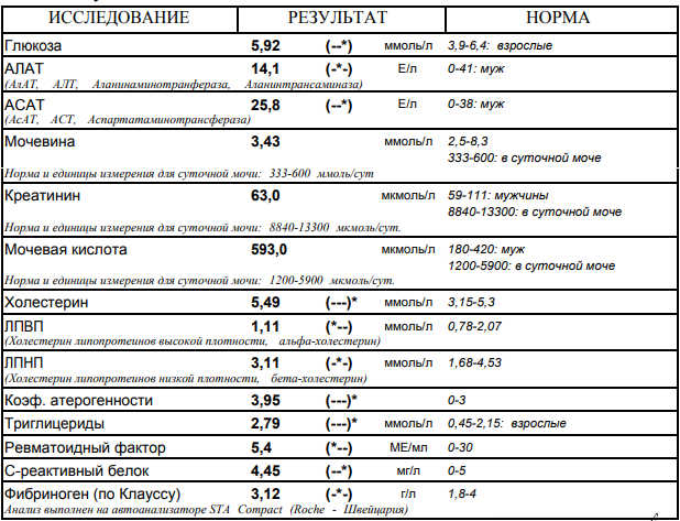 Кислота норма