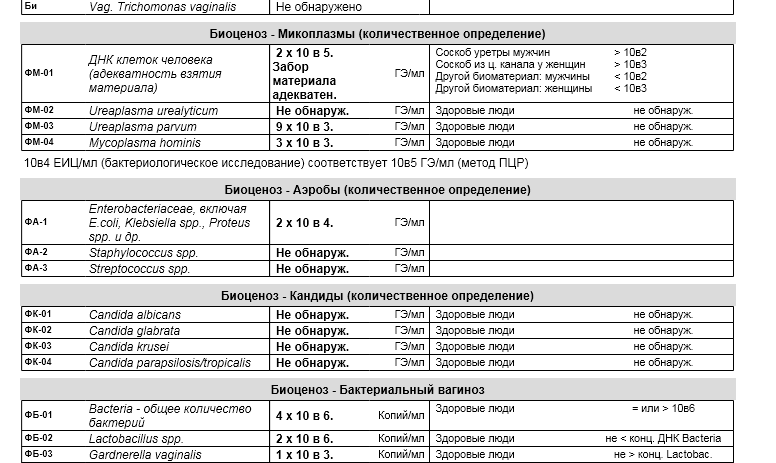 Ureaplasma spp что это. ДНК Ureaplasma SPP 5,6. Ureaplasma urealyticum species 10x4-5 расшифровка. Уреаплазма у женщин 10 в 4.6 степени.