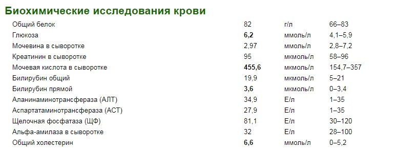 Какие анализы назначает. Анализы. Биохимический анализ крови для кардиолога. Печеночные ферменты биохимический анализ крови. Какие анализы крови нужны для кардиолога.