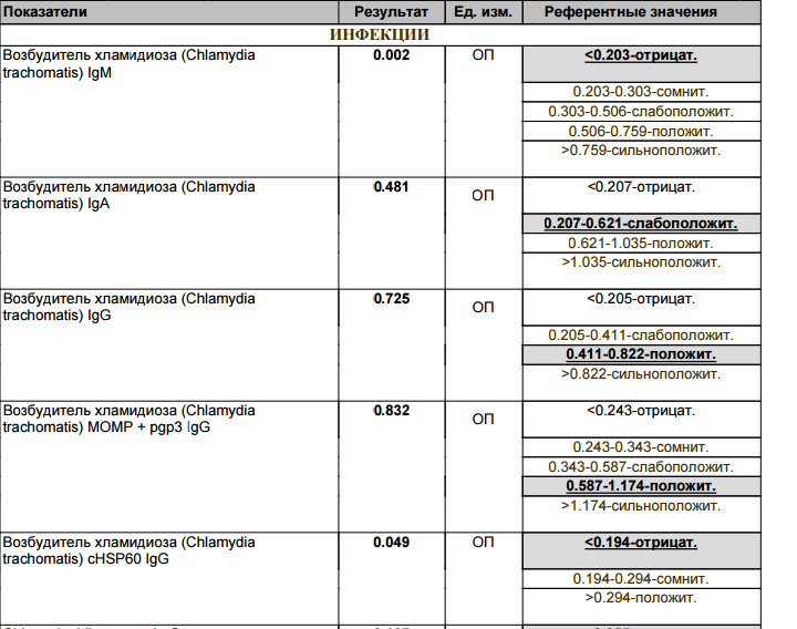 Антитела к хламидиям igg