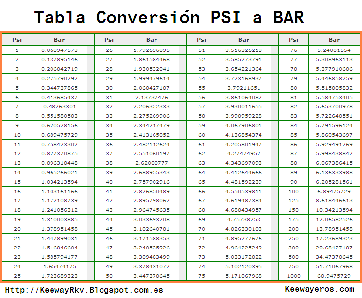 Давление psi в бар. Таблица бар и psi. Таблица давления psi-Bar. Bar и psi атмосферах таблица. Таблица давления в шинах psi.