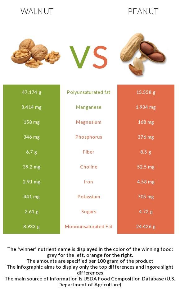 Сколько можно съесть арахиса. Арахис состав на 100. Арахис пищевая ценность. Калорийность орехов арахис. Полезные вещества в арахисе.