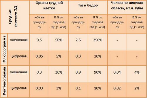 Облучение при рентгене