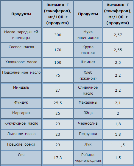 В каких продуктах есть е. Содержание витамина е в растительных маслах таблица. Витамин е в каких продуктах содержится больше всего таблица. Содержание витамина е в маслах. Витамин е в каких продуктах содержится таблица.