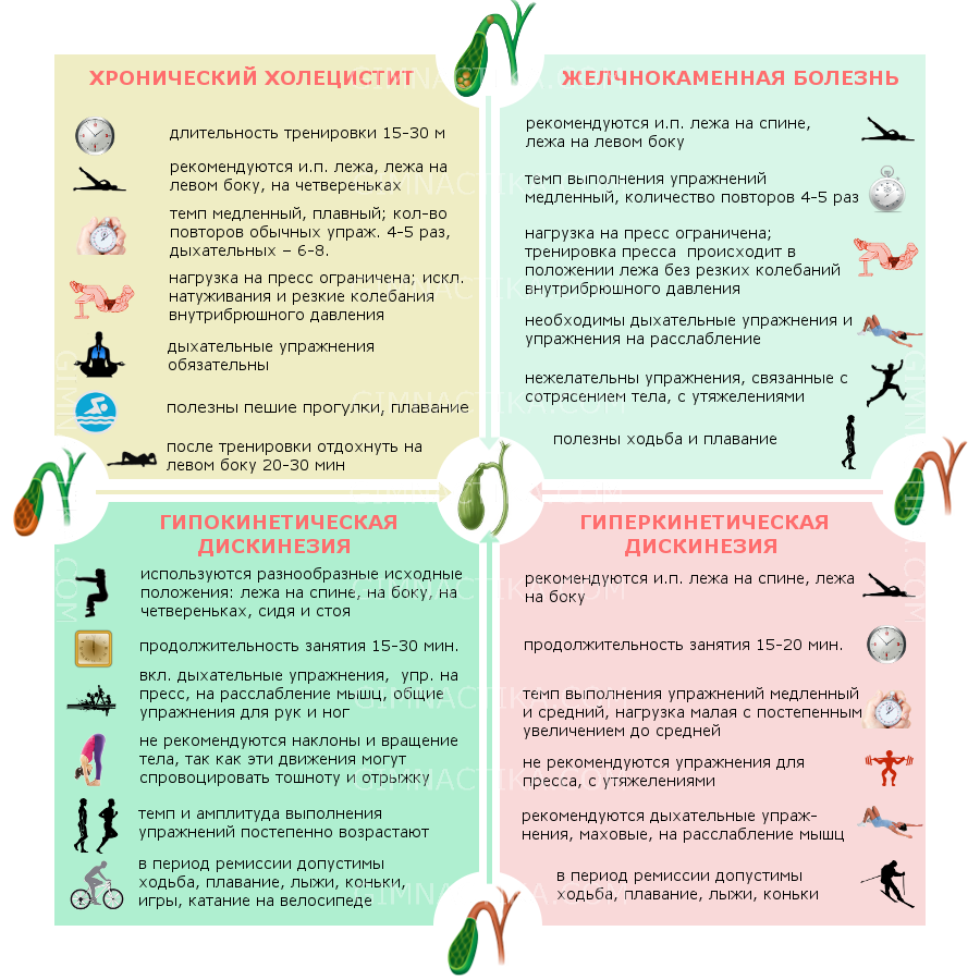 Диета при удаленном желчном. Диета при желчекаменной болезни. Диетаррижелчекаменойболезни. Желчнокаменная болезнь диета. Гимнастика при холецистите желчного пузыря.