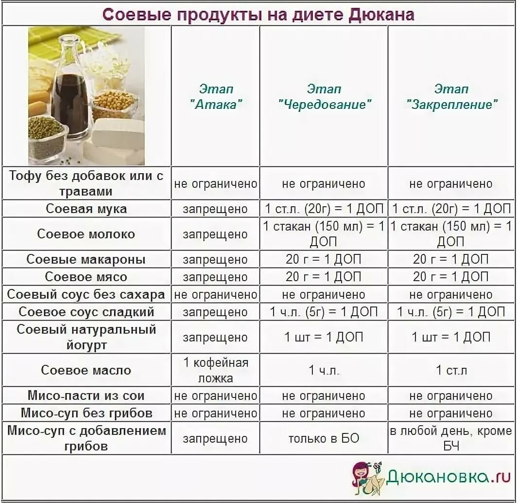 Можно ли есть кашу из овсяных отрубей при диете дюкана