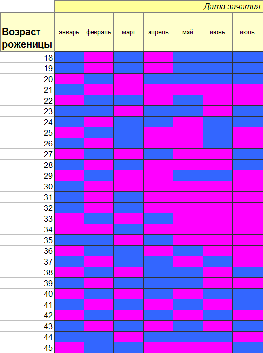 Таблица кто рождается мальчик или девочка. Таблица определения пола будущего ребёнка по возрасту родителей. Таблица зачатия пола ребенка. Таблица по зачатию. Зачатие ребёнка пол.
