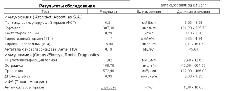 Повышенный кортизол у женщин что это значит. Гормон кортизол норма у женщин таблица. Анализы норма ФСГ, пролактин, ТТГ, т4. Норма ТТГ ФСГ И пролактин. Пролактин гормоны щитовидной железы норма у женщин.