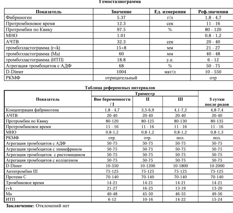 Мно ачтв фибриноген. Кровь на коагулограмму при беременности 3 триместр норма. Норма анализа крови коагулограмма фибриноген. Мно Пти фибриноген норма. Фибриноген анализ крови биохимия расшифровка.