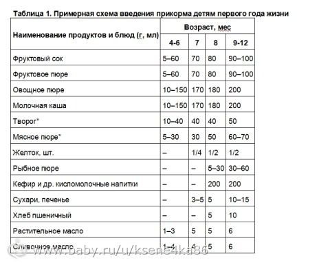 Схема прикорма с 4 месяцев на искусственном вскармливании по дням таблица с пюре