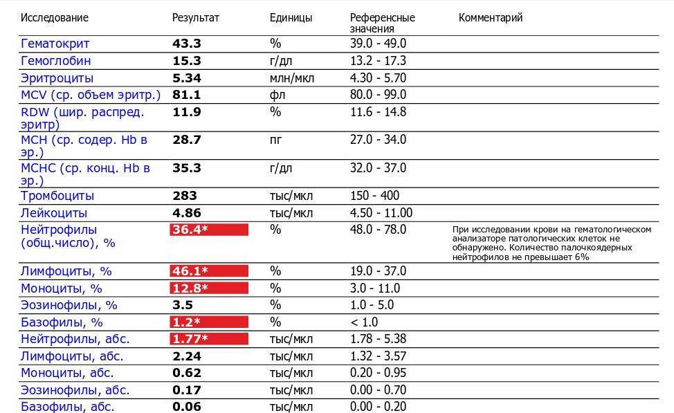 Гемоглобин общий повышен у женщины