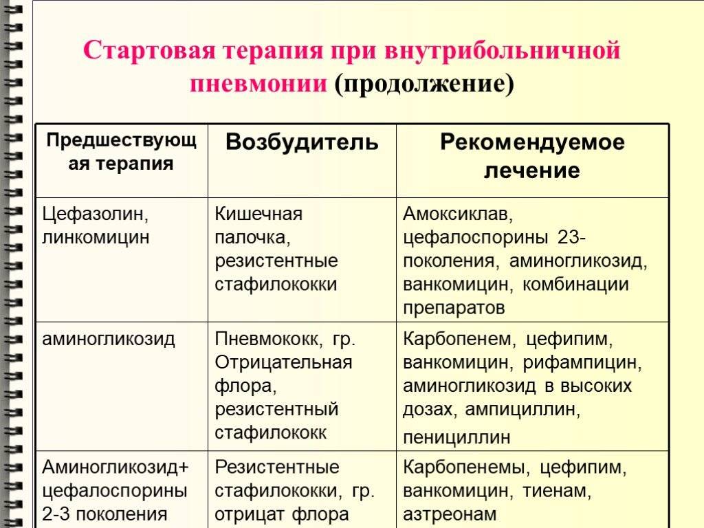 Клиническая картина внебольничной пневмонии