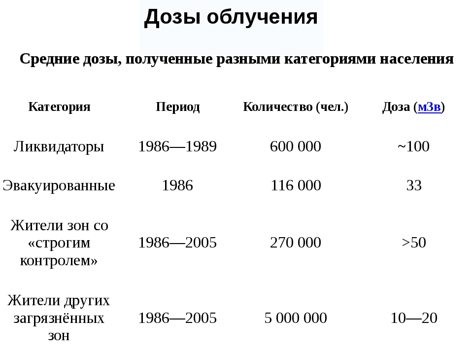 Количество излучения. Дозы облучения ЧАЭС. Доза облучения в год норма в МЗВ. Дозы облучения Чернобыль таблица. Норма облучения для человека в год в МЗВ.