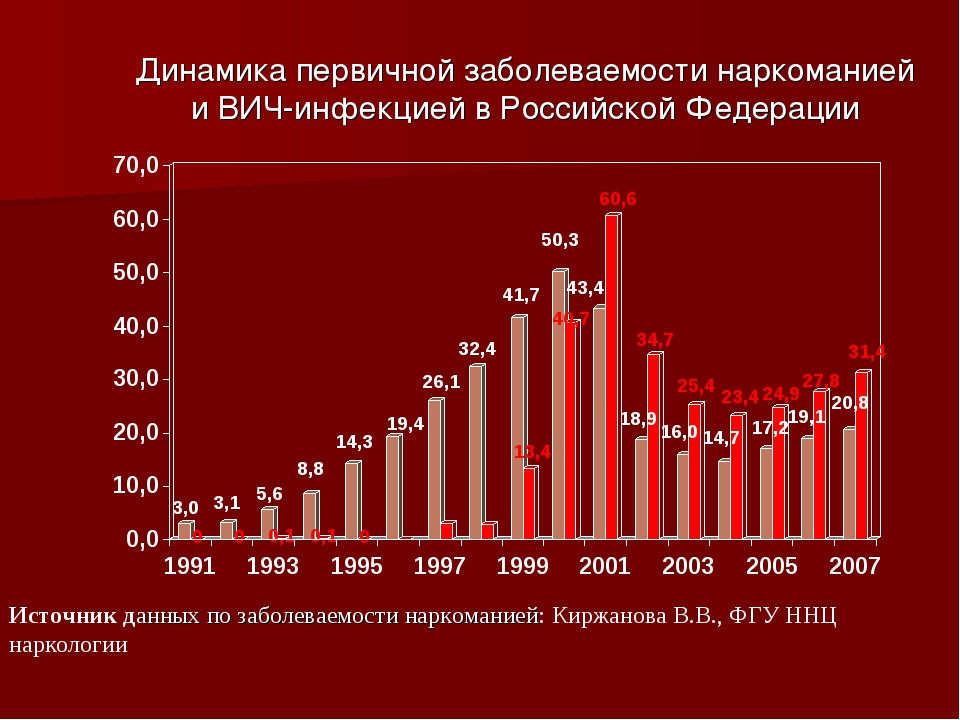 Вич по областям. Статистика наркоманов в России 2021. Смертность от наркозависимости в России статистика по годам. Статистика заболевания СПИДОМ. Статистика наркозависимых по годам.