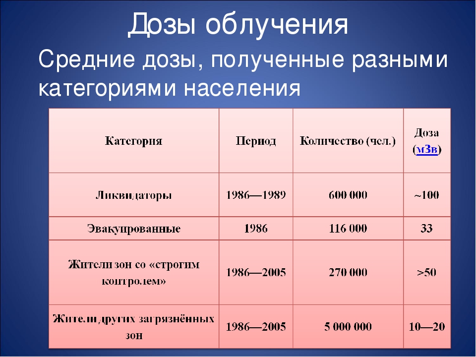 Таблица радиации. Доза облучения. Дозы излучения радиации.