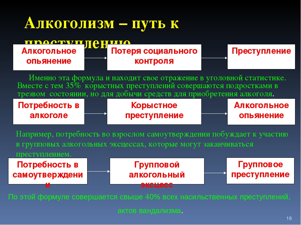 Радикально решать. Причины алкоголизма схема. Факторы возникновения алкоголизма. Причины и последствия алкоголизма и наркомании. Социальные последствия алкоголизма.