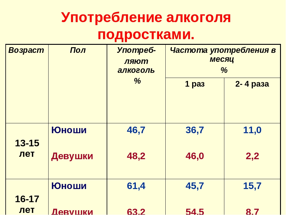 В каком возрасте обычно. Статистика употребления алкоголя среди подростков. Статистика людей употребляющих алкоголь. Статистика алкоголизма по возрастам. Алкоголизм среди подростков статистика.