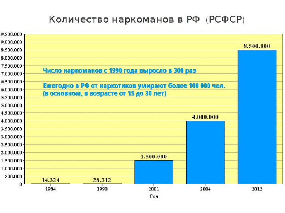 рост потребления наркотиков в россии