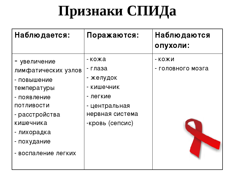 Симптомы вич 2. Проявление первых симптомов ВИЧ. Проявления ВИЧ симптомы.