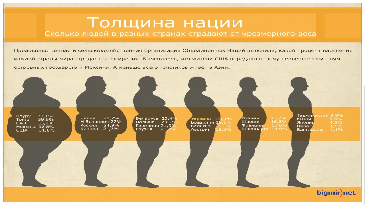 Жизнь скольки человек. Ожирение. Ожирение 1 степени. Ожирение у детей статистика. Мужской Тип ожирения.