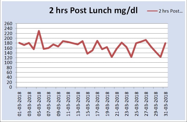 Monthly Post Lunch Chart