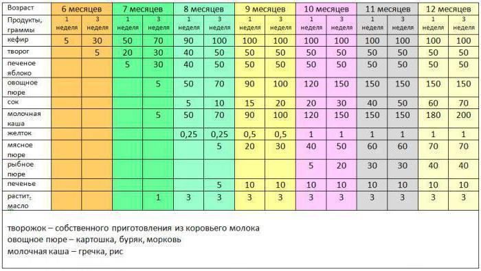 Схема введения яйца в прикорм