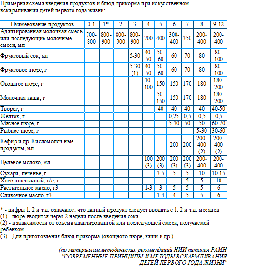 Смешанное вскармливание в 3 месяца схема кормления