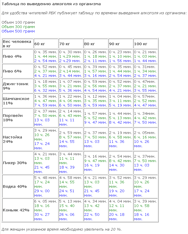Сколько выводится пиво из крови. Алкоголь выветривается алкоголь из организма таблица. Таблица вывода спиртного из организма человека.