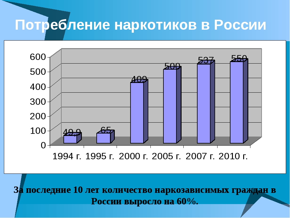 1994 сколько лет. Статистика наркомании. Статистика употребления наркотиков. Статистика наркомании в России. Статистика наркоманов в России.