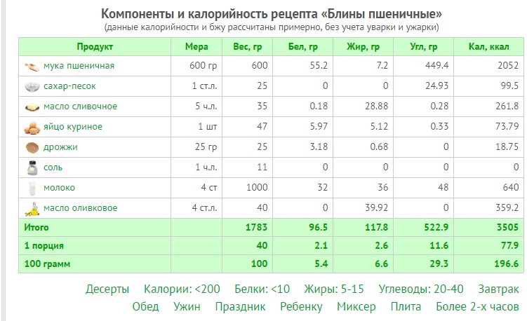 Тушеная капуста калорийность. Капуста БЖУ на 100 грамм. Калорийность капусты белокочанной свежей. Салат из свежей капусты калории в 100 гр. Салат с капустой калорийность на 100 грамм.