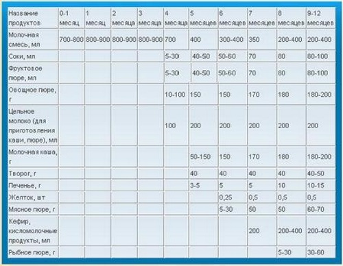 Схема питания ребенка в 5 месяцев с прикормом