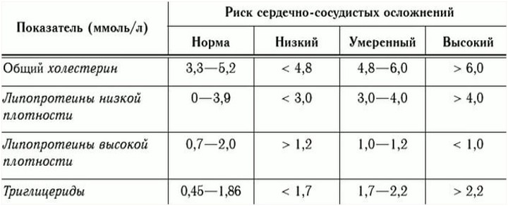 норма холестерина триглицеридов  липопротеинов низкой высокой плотности риск сердечно-сосудистых осложнений