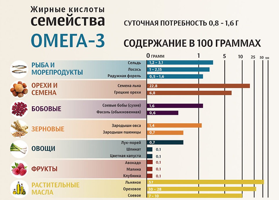 содержание омега-3 в продуктах