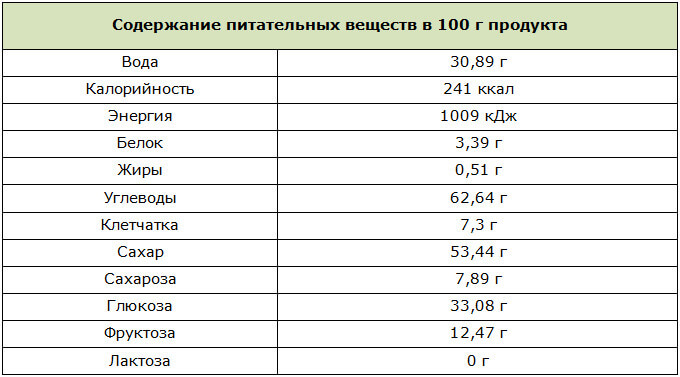 Калорийность кураги. Курага калорийность в 100г. Курага калорийность на 100 грамм. Курага ккал на 100 грамм. Калорийность 100 грамм сухофруктов абрикос.