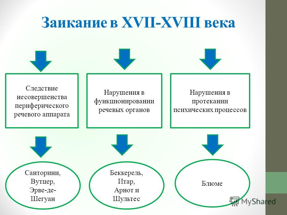 Этиология заикания таблица схема