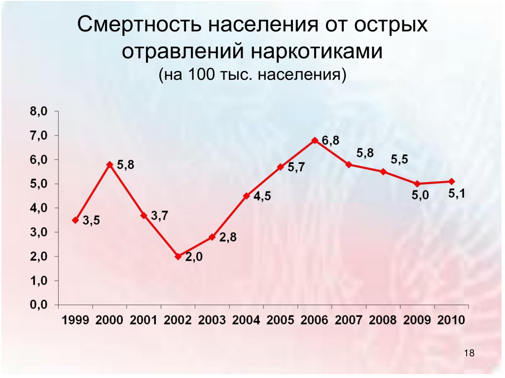 данные о смертности от наркотиков в россии