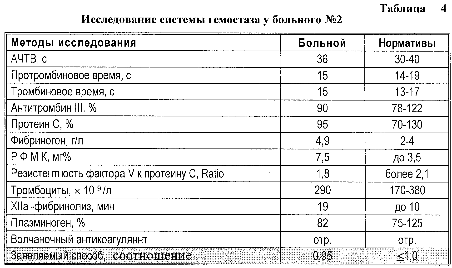 Протромбин норма у женщин. Система гемостаза анализ крови нормы. Исследования системы гемостаза расшифровка анализа крови. Норма анализа исследование системы гемостаза. Исследование гемостаза расшифровка таблица норма.