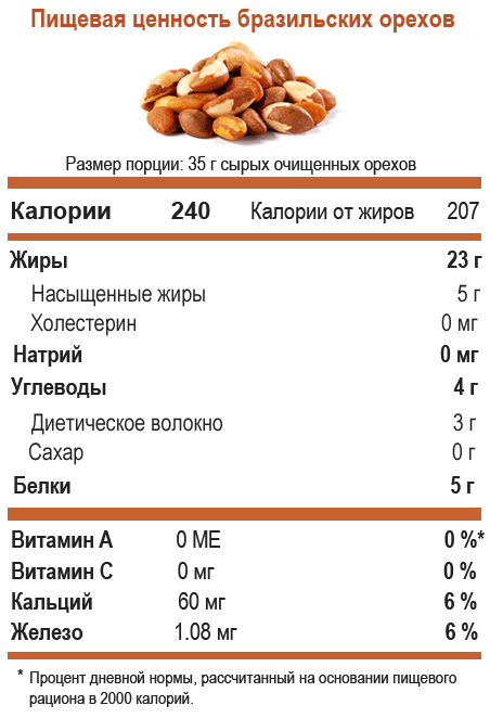 Сколько калорий в орехах. Состав бразильского ореха таблица. Состав бразильского ореха на 100 грамм. Бразильский орех энергетическая ценность. Бразильский орех состав микроэлементов и витаминов.